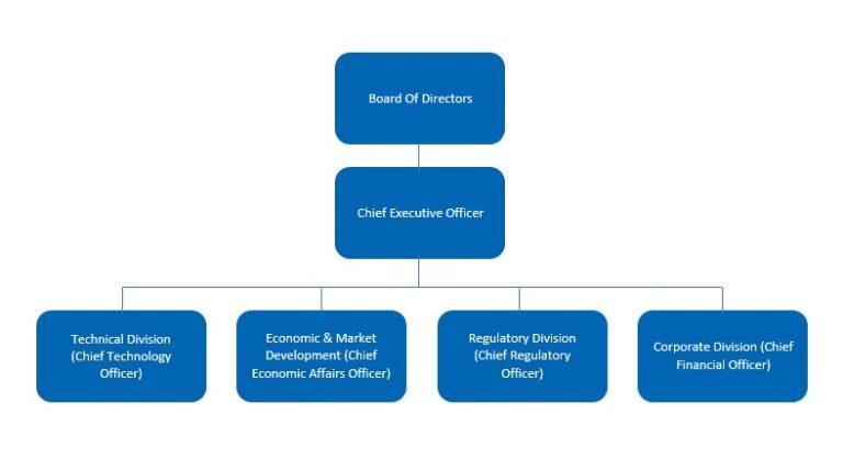 Organogram – LCA